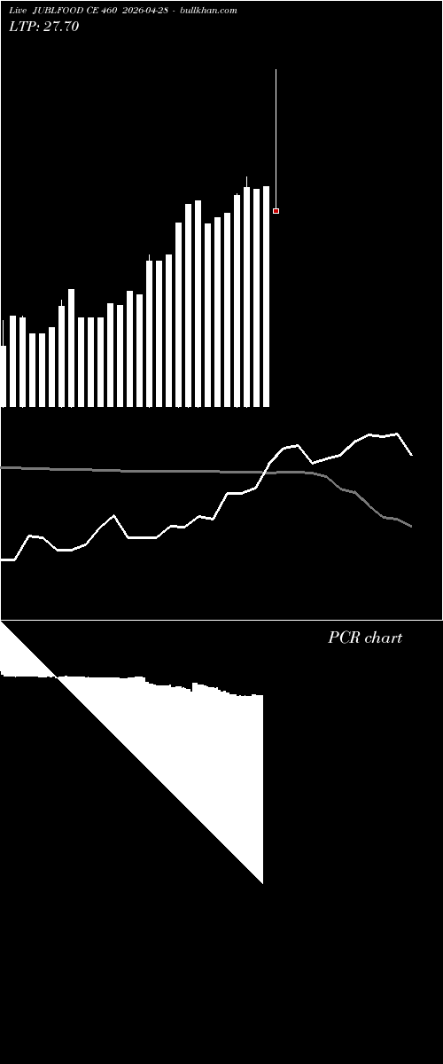  option chart JUBLFOOD CE 460 2026-04-28 