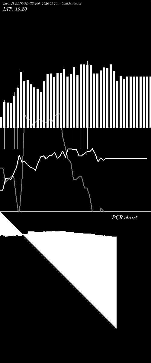  option chart JUBLFOOD CE 460 2026-05-26 
