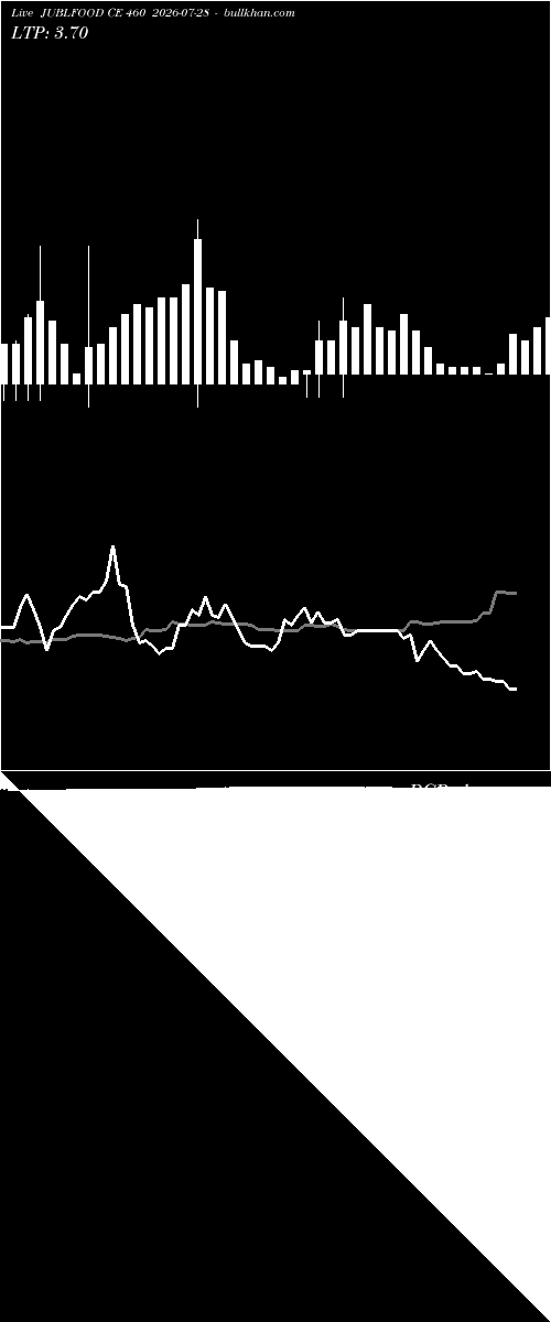  option chart JUBLFOOD CE 460 2026-07-28 