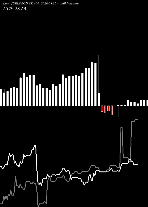  option chart JUBLFOOD CE 460 2026-08-25 