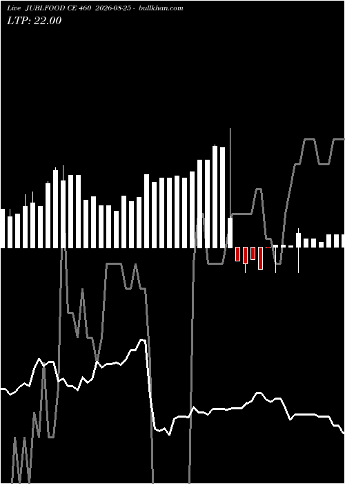  option chart JUBLFOOD CE 460 2026-08-25 