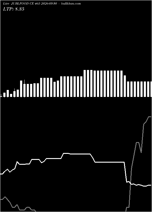  option chart JUBLFOOD CE 465 2026-03-30 