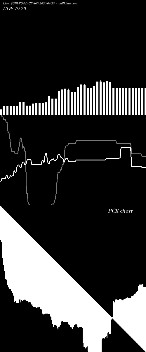  option chart JUBLFOOD CE 465 2026-04-28 