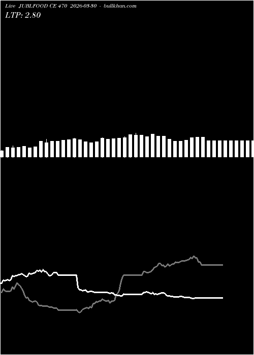  option chart JUBLFOOD CE 470 2026-03-30 