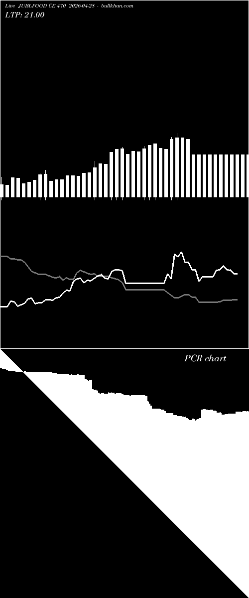  option chart JUBLFOOD CE 470 2026-04-28 