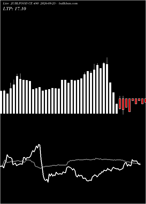  option chart JUBLFOOD CE 480 2026-08-25 