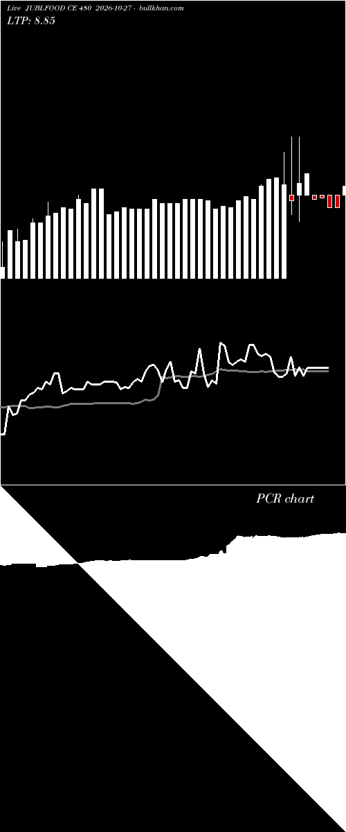  option chart JUBLFOOD CE 480 2026-10-27 