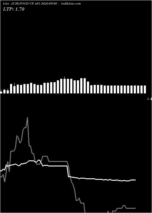  option chart JUBLFOOD CE 485 2026-03-30 