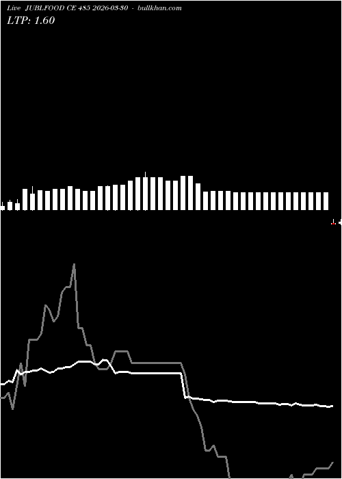  option chart JUBLFOOD CE 485 2026-03-30 