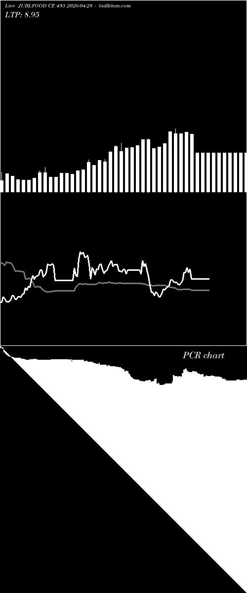  option chart JUBLFOOD CE 485 2026-04-28 