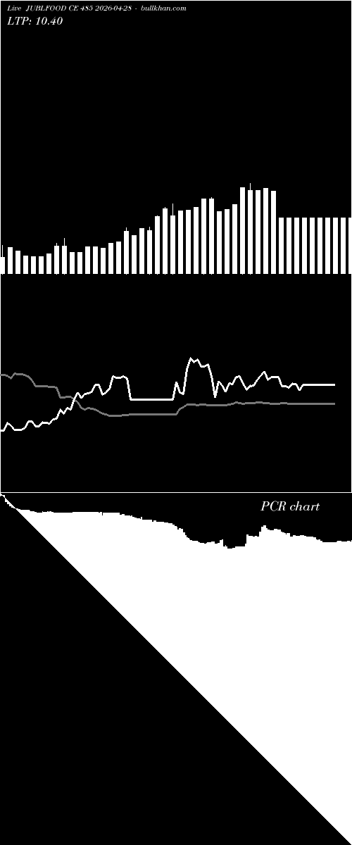  option chart JUBLFOOD CE 485 2026-04-28 