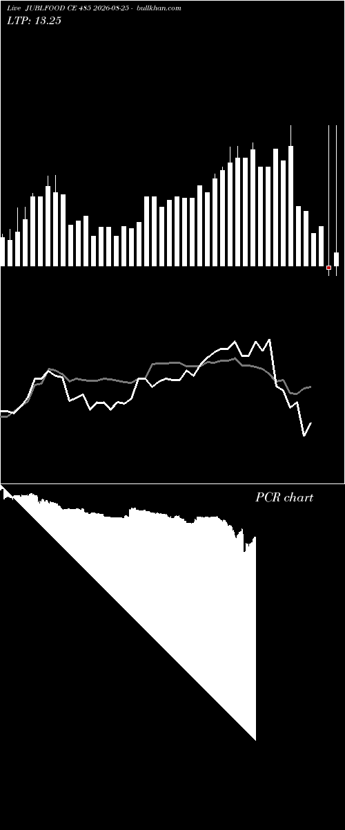  option chart JUBLFOOD CE 485 2026-08-25 