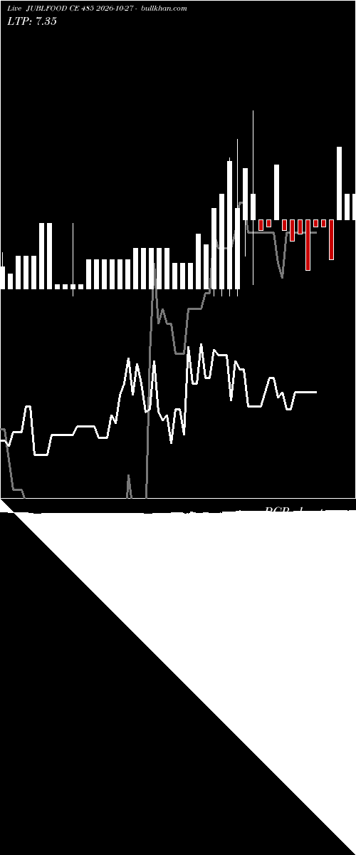  option chart JUBLFOOD CE 485 2026-10-27 