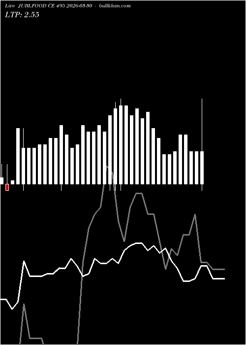  option chart JUBLFOOD CE 495 2026-03-30 