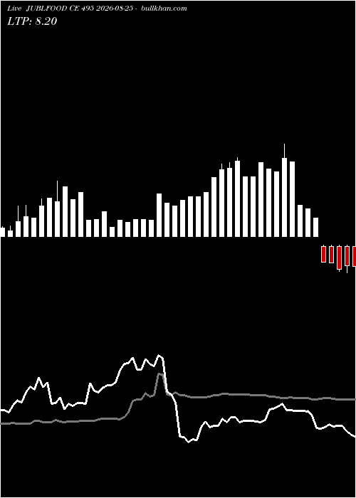  option chart JUBLFOOD CE 495 2026-08-25 