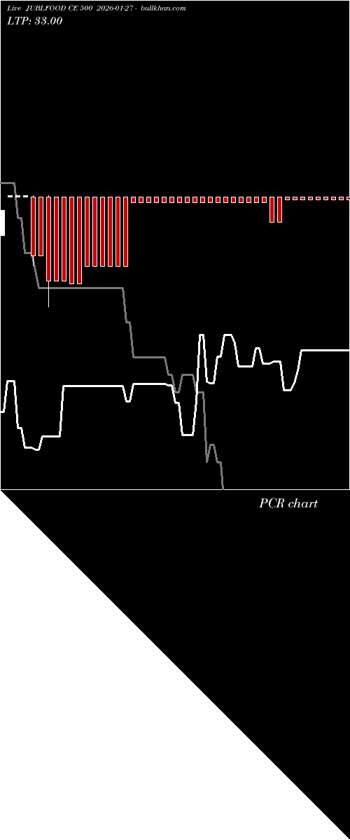  option chart JUBLFOOD CE 500 2026-01-27 