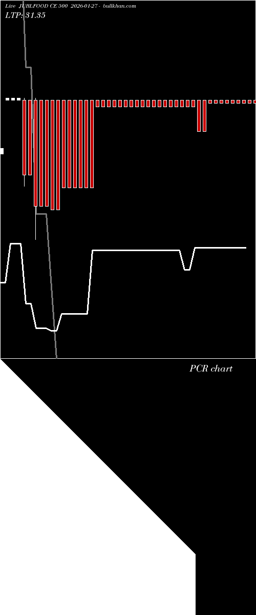  option chart JUBLFOOD CE 500 2026-01-27 