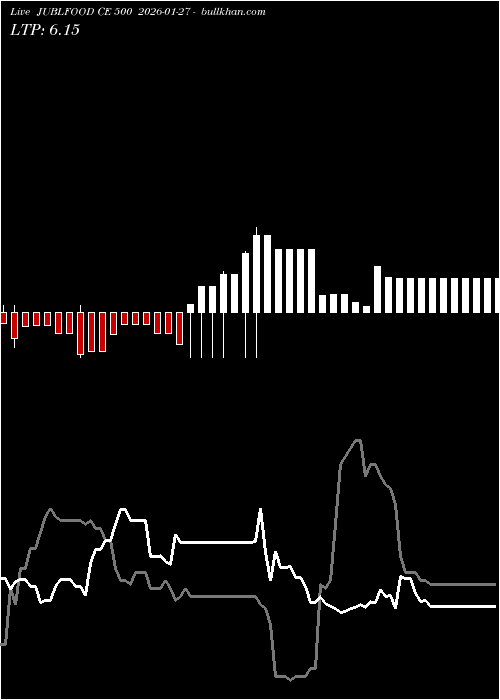  option chart JUBLFOOD CE 500 2026-01-27 