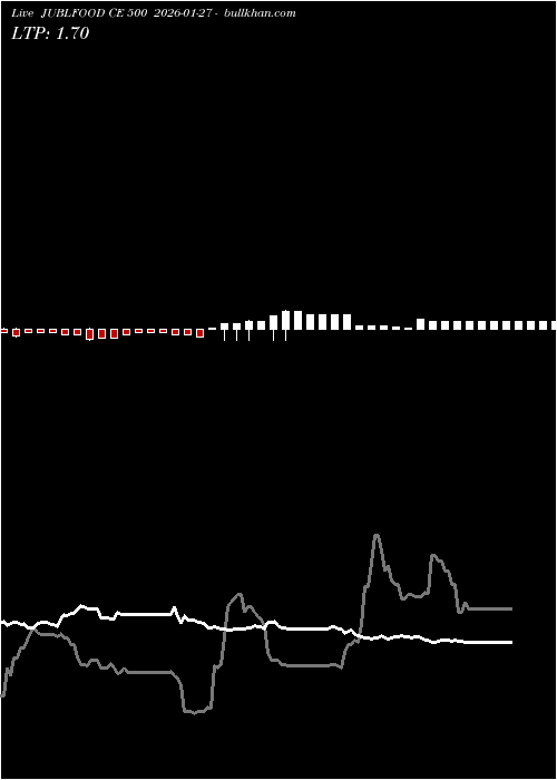  option chart JUBLFOOD CE 500 2026-01-27 