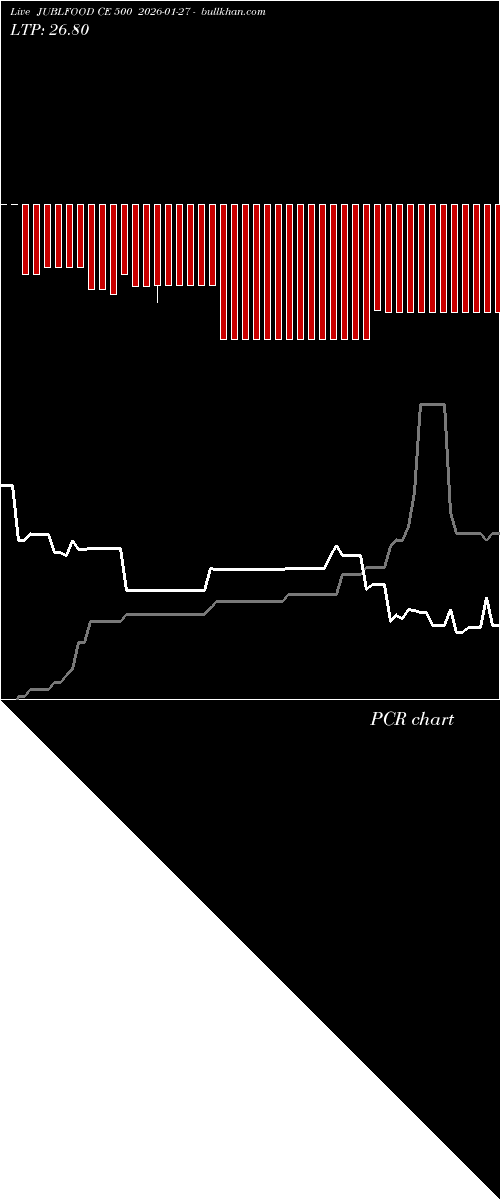  option chart JUBLFOOD CE 500 2026-01-27 