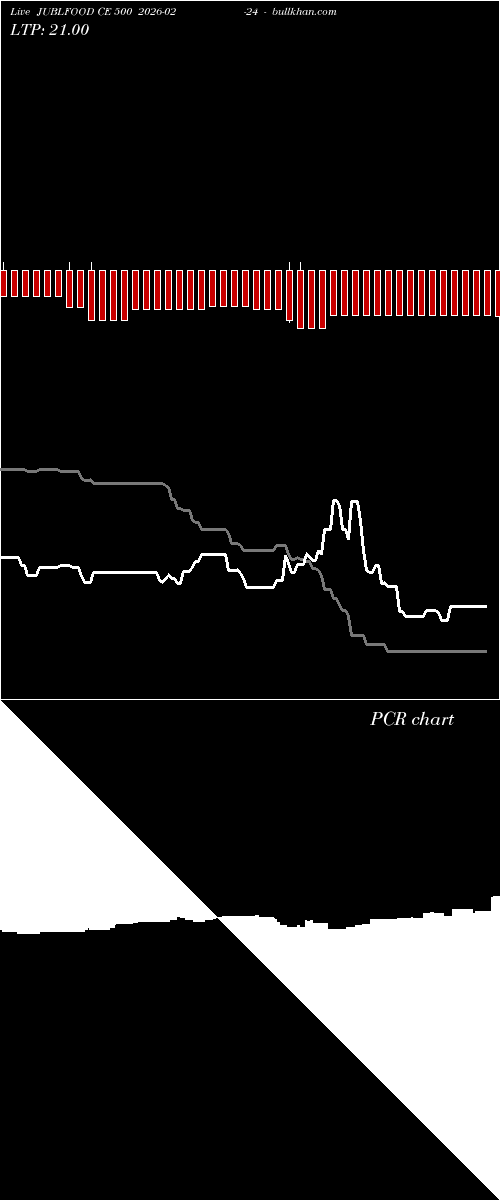  option chart JUBLFOOD CE 500 2026-02-24 
