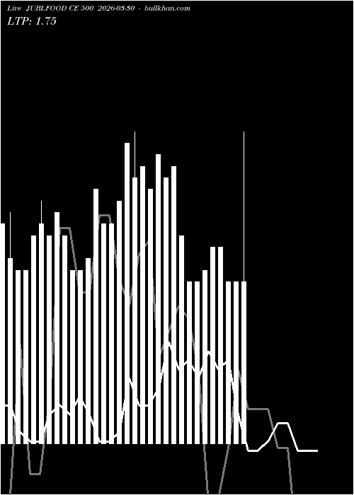  option chart JUBLFOOD CE 500 2026-03-30 