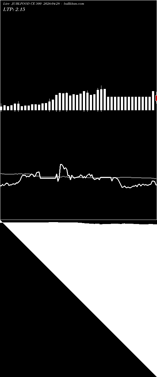  option chart JUBLFOOD CE 500 2026-04-28 