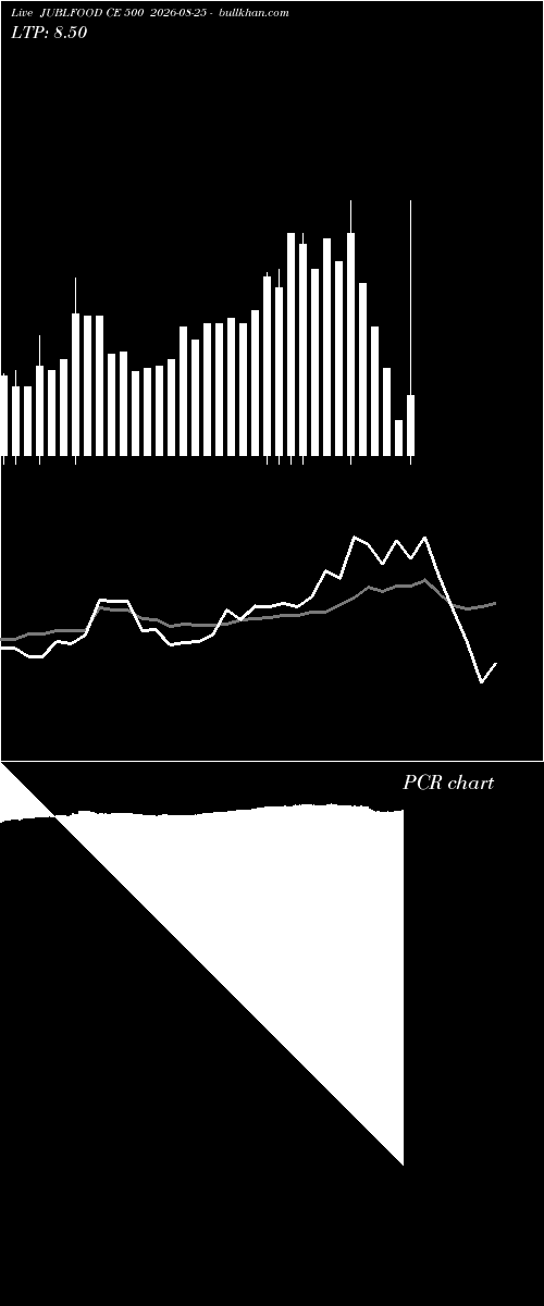  option chart JUBLFOOD CE 500 2026-08-25 