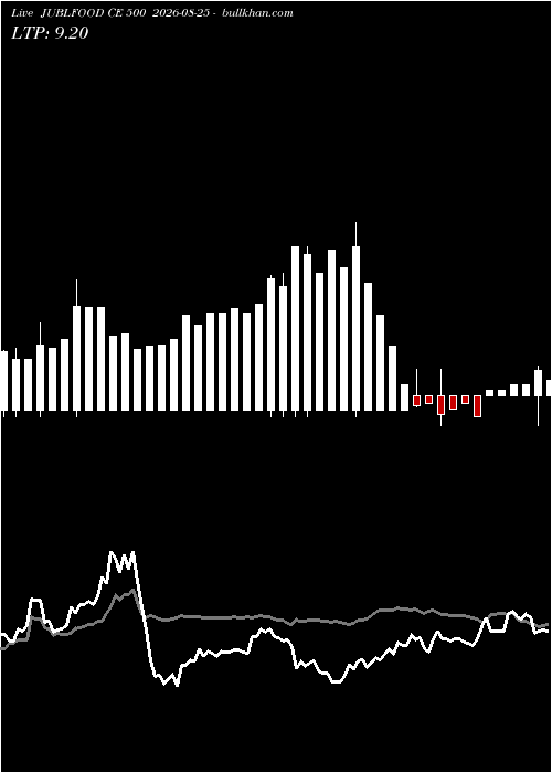  option chart JUBLFOOD CE 500 2026-08-25 