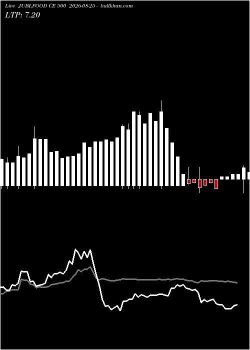  option chart JUBLFOOD CE 500 2026-08-25 