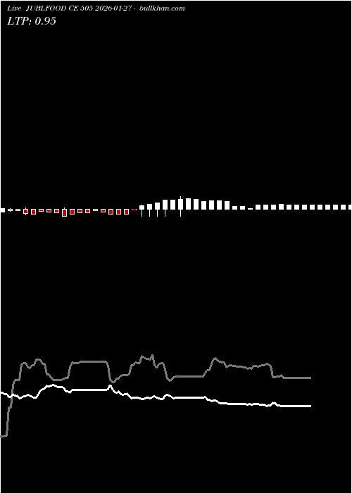  option chart JUBLFOOD CE 505 2026-01-27 