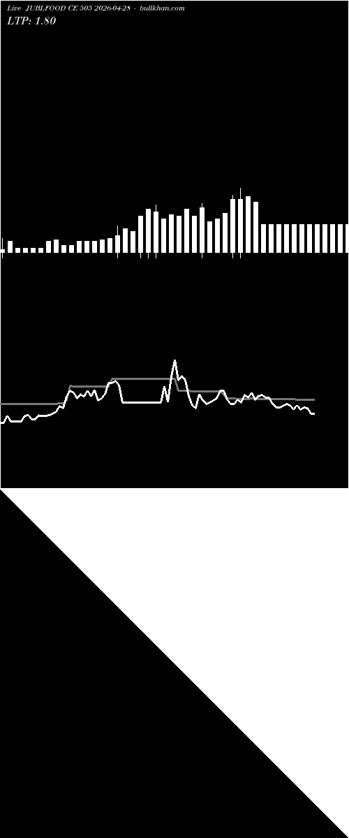  option chart JUBLFOOD CE 505 2026-04-28 