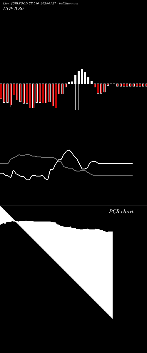  option chart JUBLFOOD CE 510 2026-01-27 
