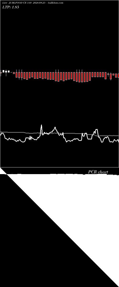  option chart JUBLFOOD CE 510 2026-08-25 