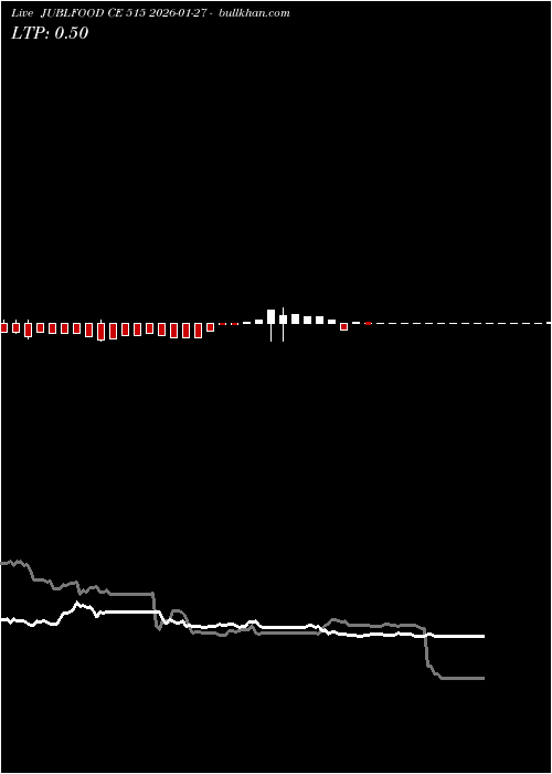  option chart JUBLFOOD CE 515 2026-01-27 