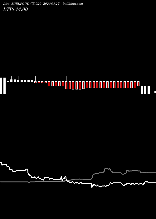  option chart JUBLFOOD CE 520 2026-01-27 