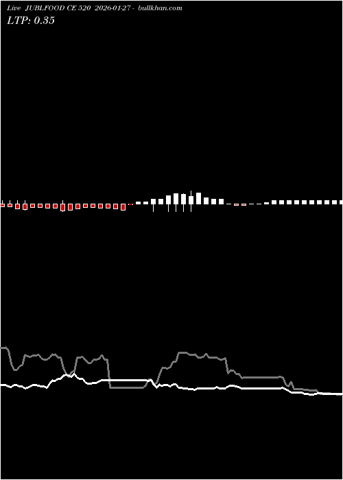  option chart JUBLFOOD CE 520 2026-01-27 
