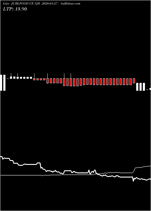  option chart JUBLFOOD CE 520 2026-01-27 
