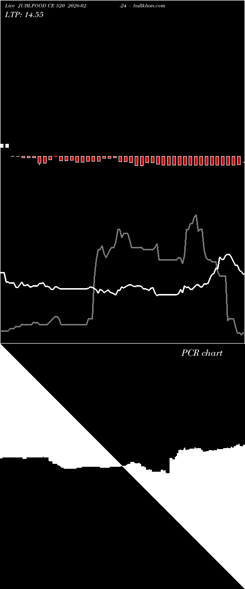  option chart JUBLFOOD CE 520 2026-02-24 