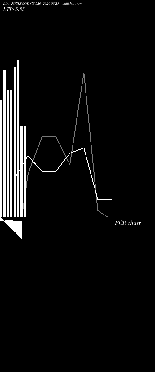  option chart JUBLFOOD CE 520 2026-08-25 