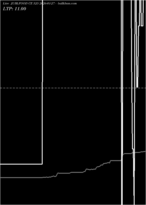  option chart JUBLFOOD CE 525 2026-01-27 