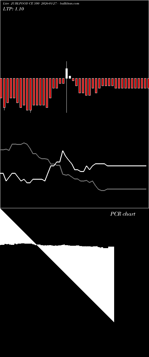  option chart JUBLFOOD CE 530 2026-01-27 