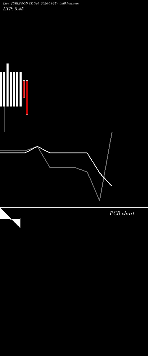  option chart JUBLFOOD CE 540 2026-01-27 