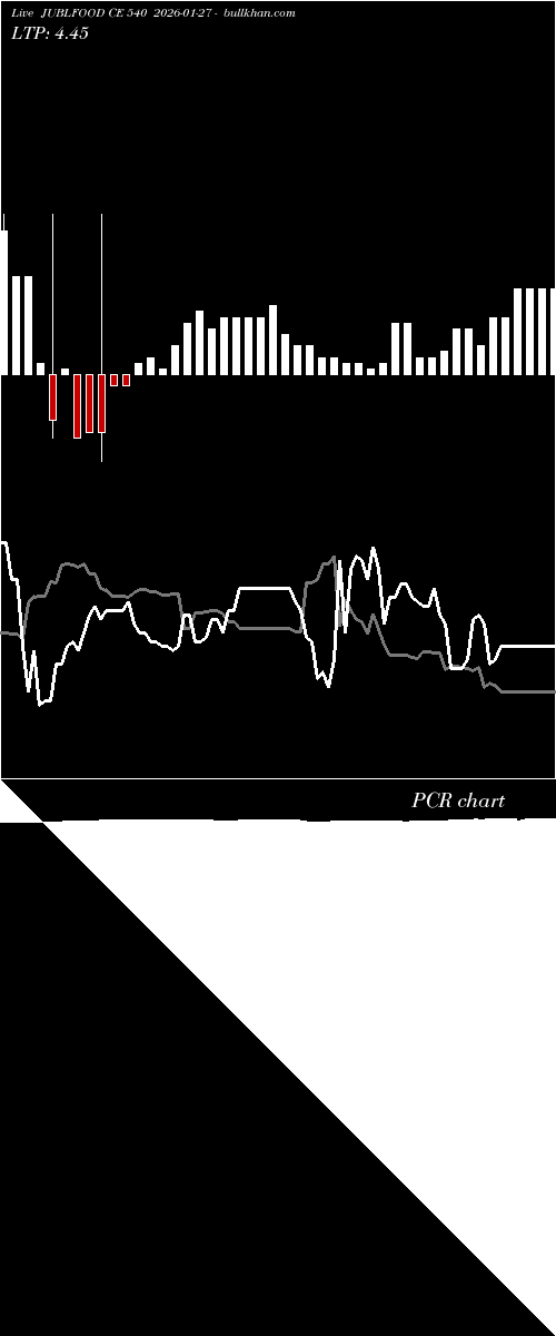  option chart JUBLFOOD CE 540 2026-01-27 