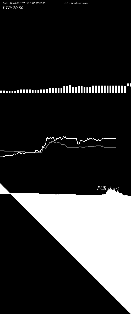  option chart JUBLFOOD CE 540 2026-02-24 