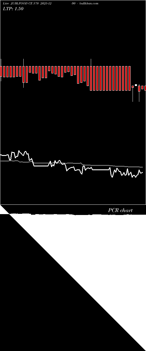  option chart JUBLFOOD CE 570 2025-12-30 