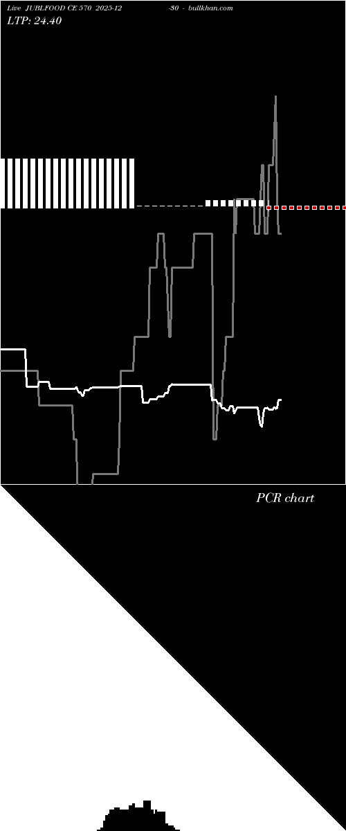  option chart JUBLFOOD CE 570 2025-12-30 