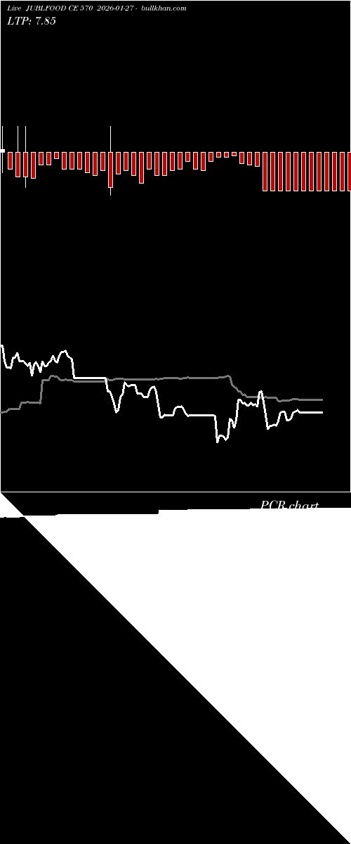  option chart JUBLFOOD CE 570 2026-01-27 