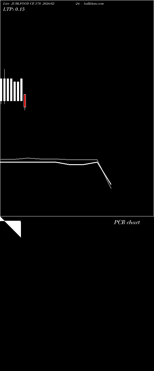  option chart JUBLFOOD CE 570 2026-02-24 