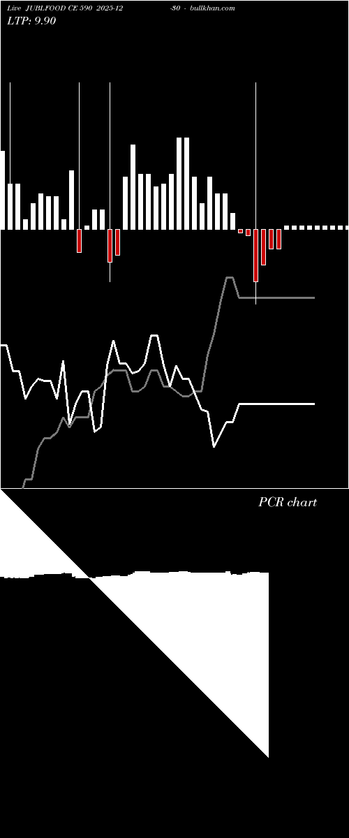  option chart JUBLFOOD CE 590 2025-12-30 